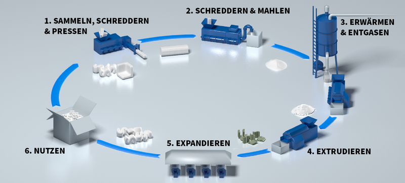 Grafik mit dem Recycling-Kreislauf von Verpackungschips aus EPS 