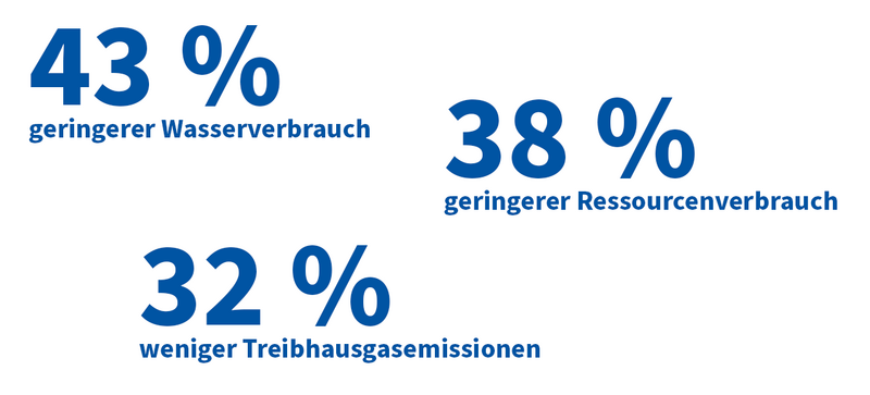 43 % weniger Wasserverbrauch, 38 % weniger Ressourcenverbrauch, 32 % weniger CO2-Emissionen
