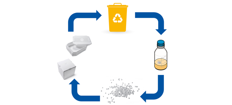 Recycling-Kreislauf einer Styroporverpackung mit dem ChemCycling Verfahren