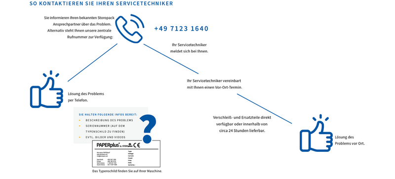 Eine Graftik zur Problemlösung durch den technischen Service